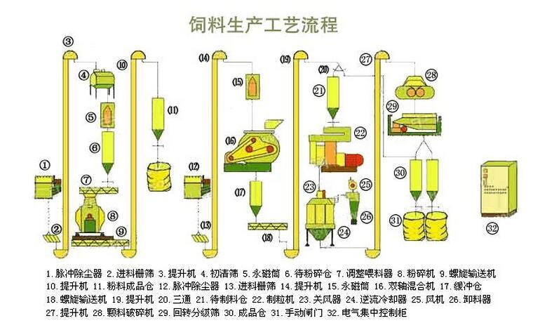 飼料生產(chǎn)工藝流程